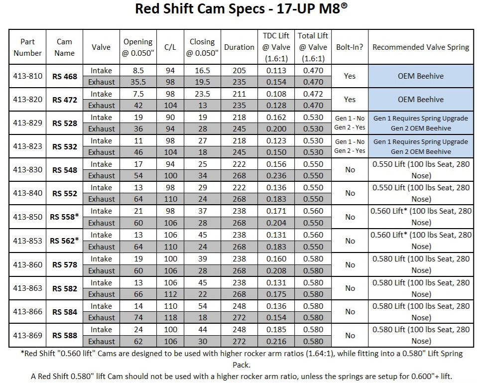 Zipper's Red Shift 528 Cams Chain Driven for M8